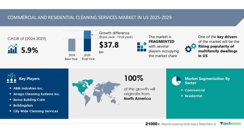 Infographic displaying the long-term revenue growth driven by commercial cleaning contracts..jpg