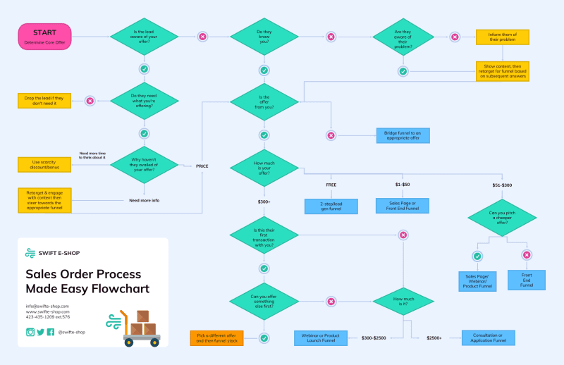 Flowchart illustrating how to get commercial cleaning contracts through targeted B2B outreach.png