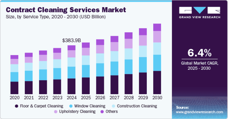 Growth chart showing a janitorial company's contract wins increasing over four quarters through consistent outbound prospecting