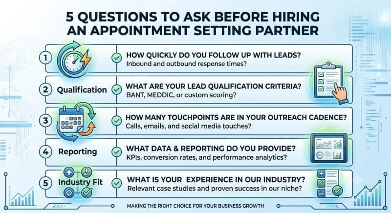 Checklist-style graphic titled 5 Questions to Ask Before Hiring an Appointment Setting Partner with icons for speed, qualification, cadence, reporting, and industry fit